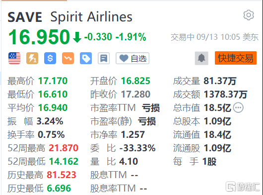 航空公司Spirit Airlines跌近2% 下调Q3业绩预期